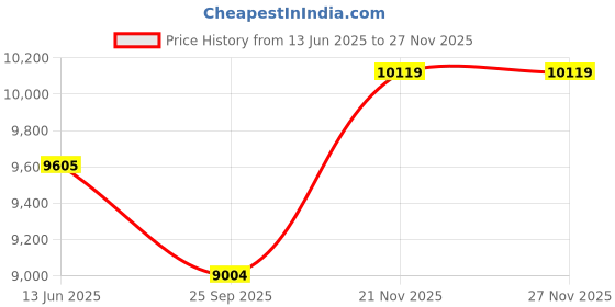 amazon.in ethnix by raymond Men's Bead EMB. Sherwani with Churidar Regular Jacket ethnix by raymond Price History Graph from 13 Jun 2025 to 26 Nov 2025