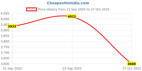 amazon.in rockport Mens Bedford Venetian Oxford rockport Price History Graph from 21 Sep 2025 to 27 Oct 2025
