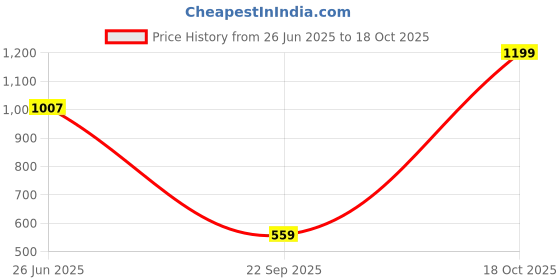 amazon.in u.s. polo assn. Mens Beesley 4.0 Slide Sandal u.s. polo assn. Price History Graph from 26 Jun 2025 to 18 Oct 2025