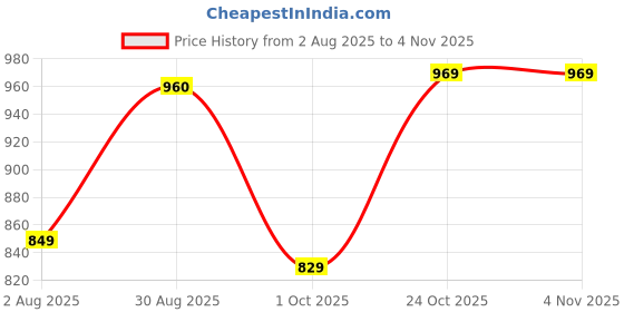 amazon.in vastramay plus Men's Beige Cotton Blend Pyjama vastramay plus Price History Graph from 2 Aug 2025 to 3 Nov 2025