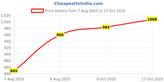 amazon.in vastramay plus Men's Beige Cotton Blend Pyjama vastramay plus Price History Graph from 7 Aug 2025 to 27 Oct 2025