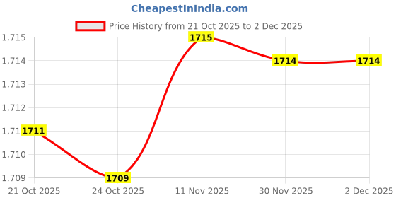 amazon.in fabindia Men's Beige Cotton Hand Block Printed Nehru Jacket fabindia Price History Graph from 21 Oct 2025 to 2 Dec 2025