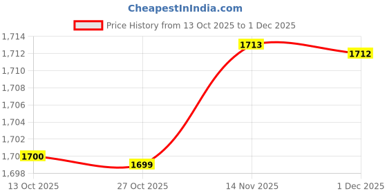 amazon.in fabindia Men's Beige Cotton Hand Block Printed Nehru Jacket fabindia Price History Graph from 13 Oct 2025 to 30 Nov 2025