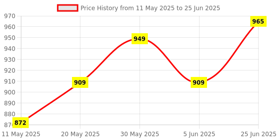 amazon.in vastramay Men's Beige Cotton Lycra Pyjama_VASMPHP001_F vastramay Price History Graph from 11 May 2025 to 25 Jun 2025