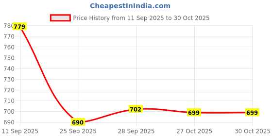 amazon.in vastramay Men's Beige Cotton Silk Blend Kurta vastramay Price History Graph from 11 Sep 2025 to 27 Oct 2025