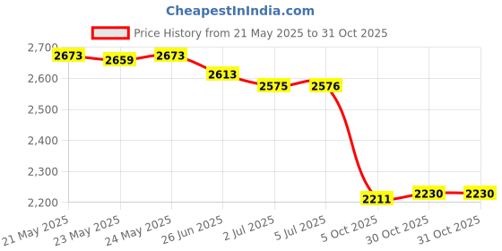 amazon.in vastramay Men's Beige Cotton Silk Blend Kurta, Ethnic Jacket and Pyjama Set vastramay Price History Graph from 21 May 2025 to 31 Oct 2025