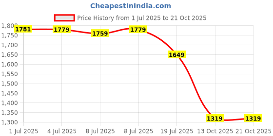 amazon.in u.s. polo assn. denim co. Men's Beige Logo Printed Polo Collar Half Sleeve Casual Cotton Slim Fit T-Shirt u.s. polo assn. denim co. Price History Graph from 1 Jul 2025 to 21 Oct 2025