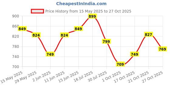 amazon.in highlander Men's Beige Mid-Rise Trousers | Classic & Versatile | Comfortable Fit | Trouser for Men | Men Trousers | Trouser Pant highlander Price History Graph from 15 May 2025 to 27 Oct 2025