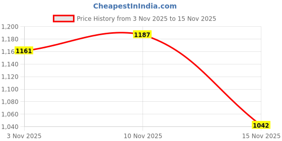 amazon.in the bear house Men's Beige Pure Cotton Textured Knit Polo the bear house Price History Graph from 3 Nov 2025 to 15 Nov 2025