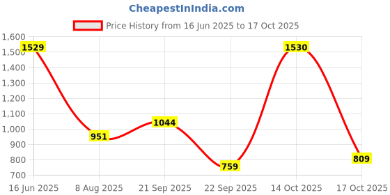 amazon.in levi's Men's Beige Regular Fit Shorts levi's Price History Graph from 16 Jun 2025 to 17 Oct 2025