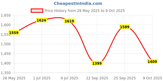 amazon.in arrow Men's Beige Self-Design Mid Rise Polyester Button Tapered Fit Flat Front Slant Pocket Trousers arrow Price History Graph from 28 May 2025 to 9 Oct 2025