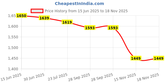 amazon.in arrow Men's Beige Self-Design Mid Rise Polyester Button Tapered Fit Flat Front Slant Pocket Trousers arrow Price History Graph from 15 Jun 2025 to 18 Nov 2025