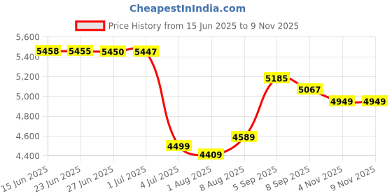 amazon.in u.s. polo assn. Men's Beige Solid Hooded Long Sleeve Casual Nylon Regular Fit Jacket u.s. polo assn. Price History Graph from 15 Jun 2025 to 8 Nov 2025