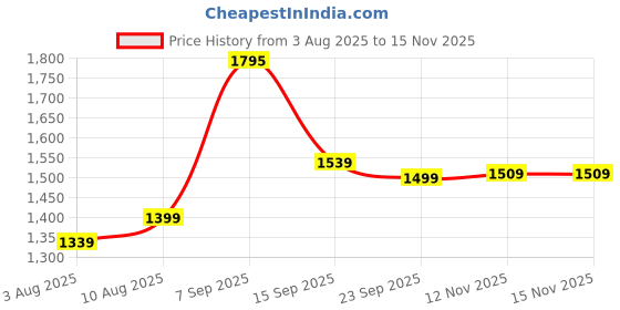 amazon.in arrow Mens Beige Solid V-Neck Long Sleeve ClassicCotton RegularFit Sweater arrow Price History Graph from 3 Aug 2025 to 15 Nov 2025