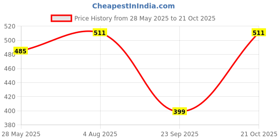 amazon.in dunkaston Men's Bellies Sandal | Comfortable & Stylish Sandals for Men dunkaston Price History Graph from 28 May 2025 to 21 Oct 2025