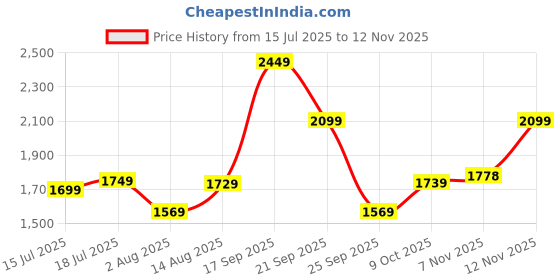 amazon.in van heusen Men's Belt & Wallet Combo Pack van heusen Price History Graph from 15 Jul 2025 to 12 Nov 2025