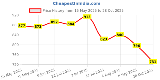 amazon.in merishopp Mens Belt Buckle Premium Heavy Duty Alloy Leather Craft Single Buckle Pewter|Clothing Shoes & Accessories | Mens Accessories | Belt Buckles|1 Belt Buckle merishopp Price History Graph from 15 May 2025 to 28 Oct 2025