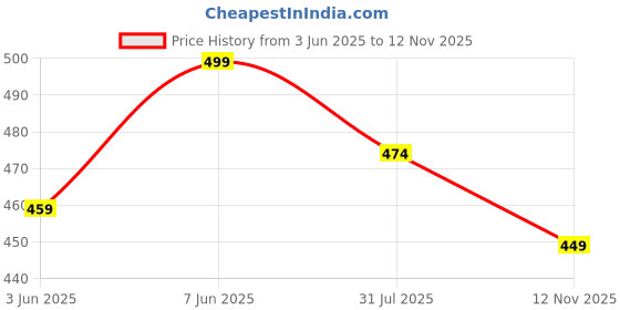 amazon.in zoro mens belt, PU leather belt for men, alphabet letter A B G N M R S T V zoro Price History Graph from 3 Jun 2025 to 12 Nov 2025