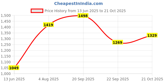 amazon.in buckaroo Mens Benny Boat Shoe buckaroo Price History Graph from 13 Jun 2025 to 21 Oct 2025