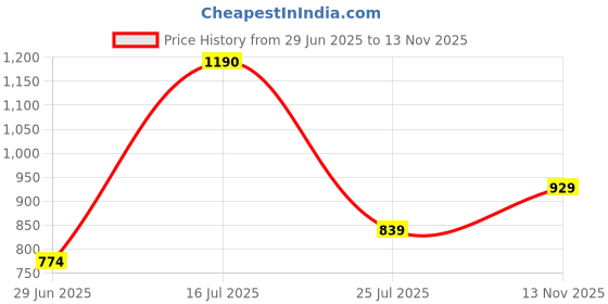 amazon.in monte carlo Mens Bermuda (222055527-1-46, 3Xl) monte carlo Price History Graph from 29 Jun 2025 to 13 Nov 2025