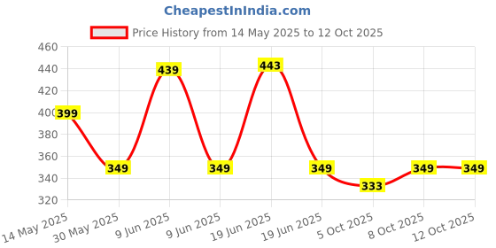 amazon.in max Men's Bermuda Shorts max Price History Graph from 14 May 2025 to 11 Oct 2025