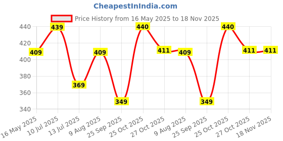 amazon.in bumchums Men's Bermuda Shorts bumchums Price History Graph from 16 May 2025 to 18 Nov 2025