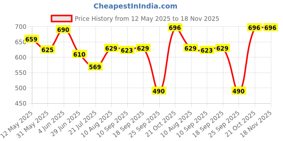 amazon.in bumchums Men's Bermuda Shorts bumchums Price History Graph from 12 May 2025 to 18 Nov 2025