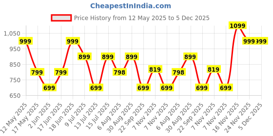 amazon.in puma Men's Bermuda Shorts puma Price History Graph from 12 May 2025 to 5 Dec 2025