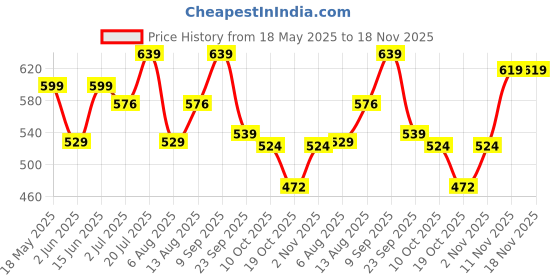 amazon.in free authority Men's Bermuda Shorts free authority Price History Graph from 18 May 2025 to 17 Nov 2025