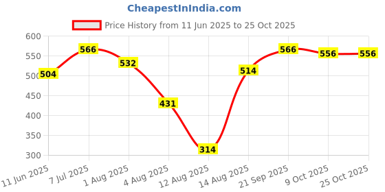 amazon.in sweet dreams Men's Bermuda Shorts sweet dreams Price History Graph from 11 Jun 2025 to 24 Oct 2025