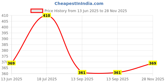 amazon.in shiv naresh Men's Bermuda Shorts shiv naresh Price History Graph from 13 Jun 2025 to 28 Nov 2025