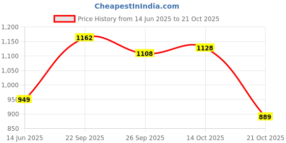 amazon.in u.s. polo assn. Men's Bermuda Shorts u.s. polo assn. Price History Graph from 14 Jun 2025 to 21 Oct 2025