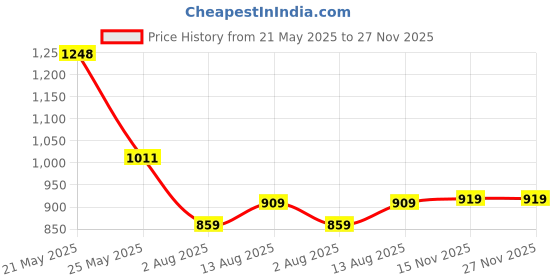 amazon.in puma Men's Bermuda Shorts puma Price History Graph from 21 May 2025 to 26 Nov 2025