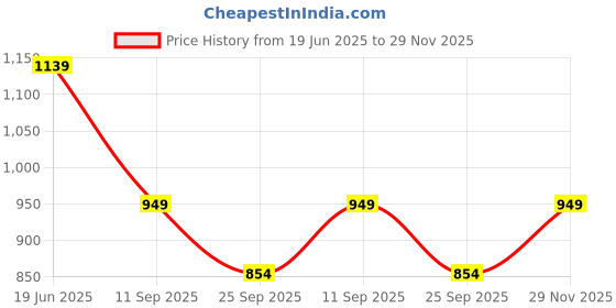 amazon.in asics Men's Bermuda Shorts asics Price History Graph from 19 Jun 2025 to 29 Nov 2025