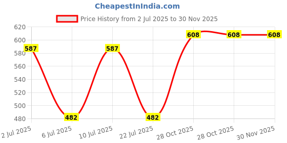 amazon.in sweet dreams Men's Bermuda Shorts sweet dreams Price History Graph from 2 Jul 2025 to 30 Nov 2025