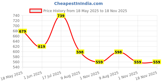 amazon.in free authority Men's Bermuda Shorts free authority Price History Graph from 18 May 2025 to 17 Nov 2025