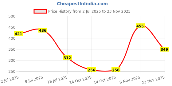 amazon.in dixcy scott originals Men's Bermuda Shorts dixcy scott originals Price History Graph from 2 Jul 2025 to 23 Nov 2025