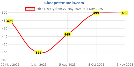 amazon.in vego Men's Bermuda Shorts vego Price History Graph from 22 May 2025 to 4 Nov 2025