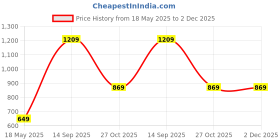 amazon.in puma Men's Bermuda Shorts puma Price History Graph from 18 May 2025 to 1 Dec 2025