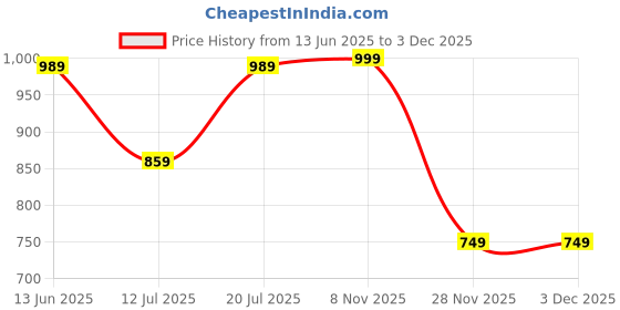 amazon.in puma Men's Bermuda Shorts puma Price History Graph from 13 Jun 2025 to 3 Dec 2025
