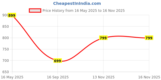 amazon.in puma Men's Bermuda Shorts puma Price History Graph from 16 May 2025 to 15 Nov 2025