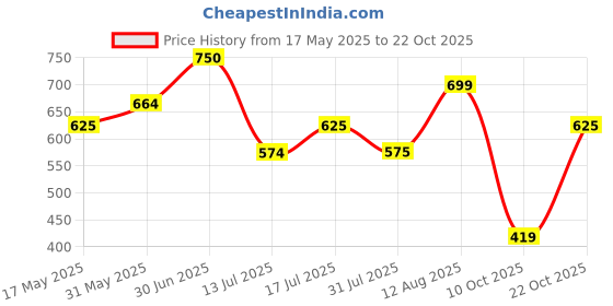 amazon.in hubberholme Men's Bermuda Shorts hubberholme Price History Graph from 17 May 2025 to 22 Oct 2025