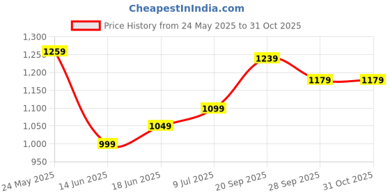amazon.in allen solly Men's Bermuda Shorts allen solly Price History Graph from 24 May 2025 to 31 Oct 2025