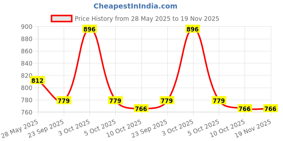 amazon.in street 808 by pantaloons Men's Bermuda Shorts street 808 by pantaloons Price History Graph from 28 May 2025 to 19 Nov 2025