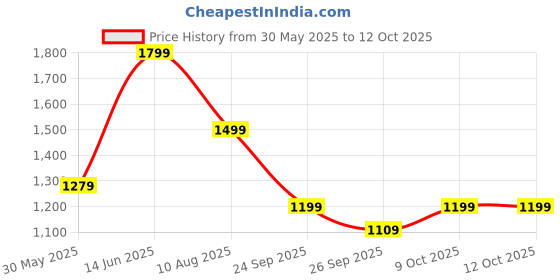 amazon.in puma Men's Bermuda Shorts puma Price History Graph from 30 May 2025 to 12 Oct 2025