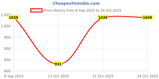 amazon.in van heusen Men's Bermuda Shorts van heusen Price History Graph from 8 Sep 2025 to 21 Oct 2025