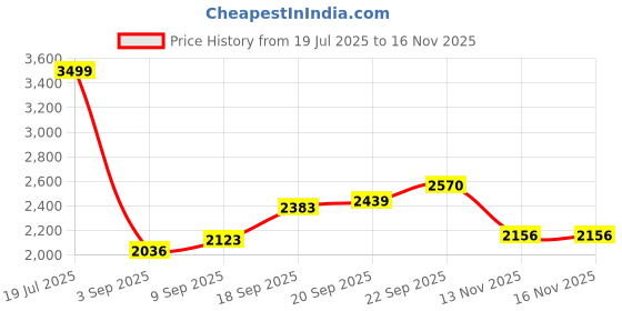 amazon.in puma Men's Bermuda Shorts puma Price History Graph from 19 Jul 2025 to 15 Nov 2025