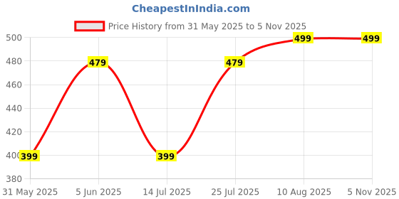 amazon.in vego Men's Bermuda Shorts vego Price History Graph from 31 May 2025 to 5 Nov 2025