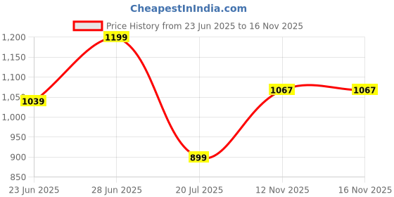 amazon.in peter england Men's Bermuda Shorts peter england Price History Graph from 23 Jun 2025 to 16 Nov 2025