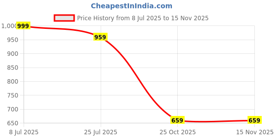 amazon.in puma Men's Bermuda Shorts puma Price History Graph from 8 Jul 2025 to 15 Nov 2025